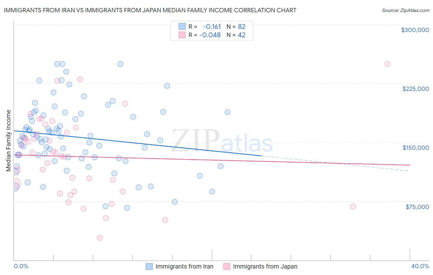 Immigrants from Iran vs Immigrants from Japan Median Family Income