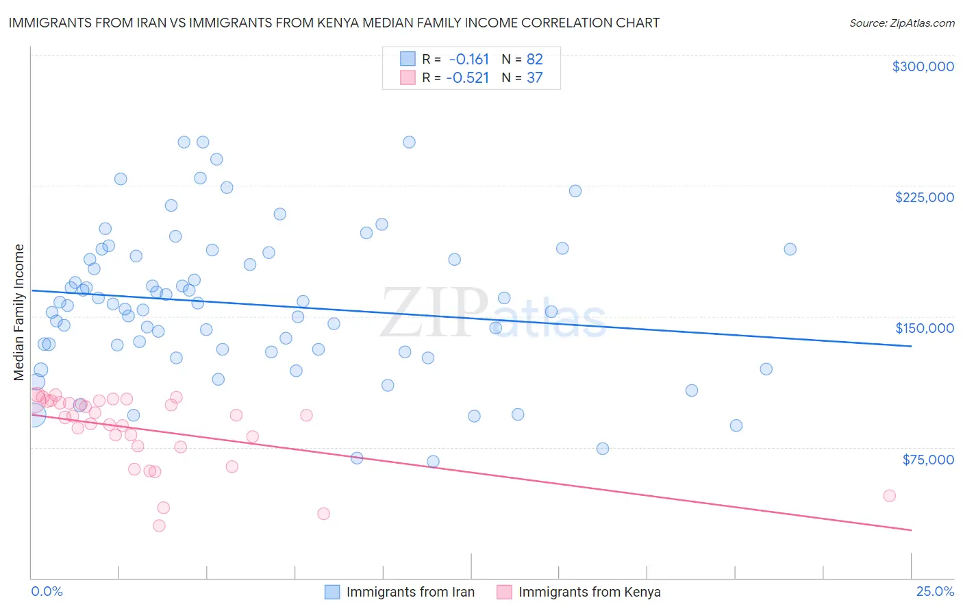 Immigrants from Iran vs Immigrants from Kenya Median Family Income