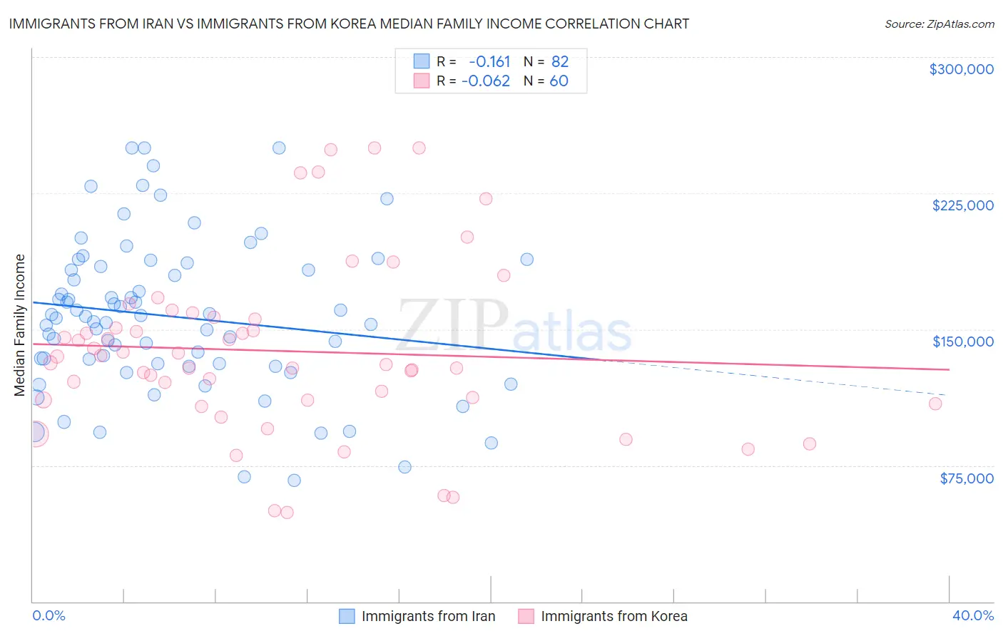 Immigrants from Iran vs Immigrants from Korea Median Family Income