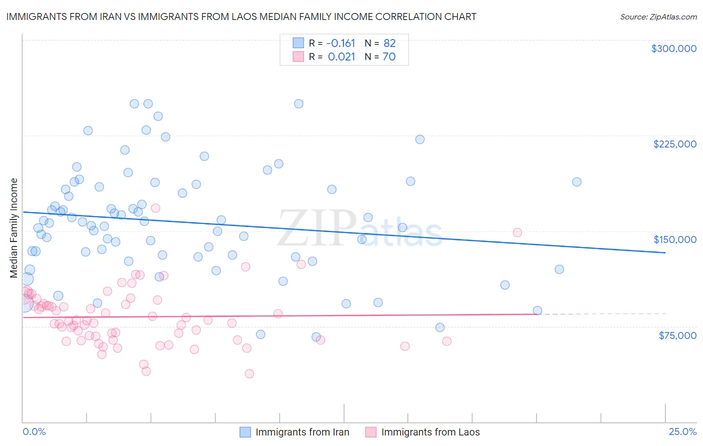 Immigrants from Iran vs Immigrants from Laos Median Family Income