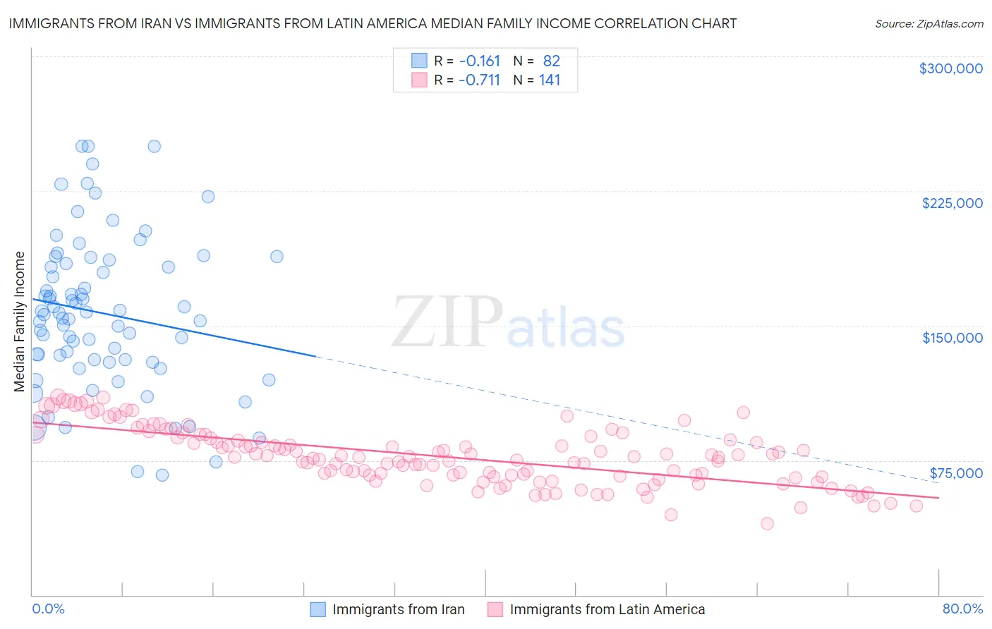 Immigrants from Iran vs Immigrants from Latin America Median Family Income