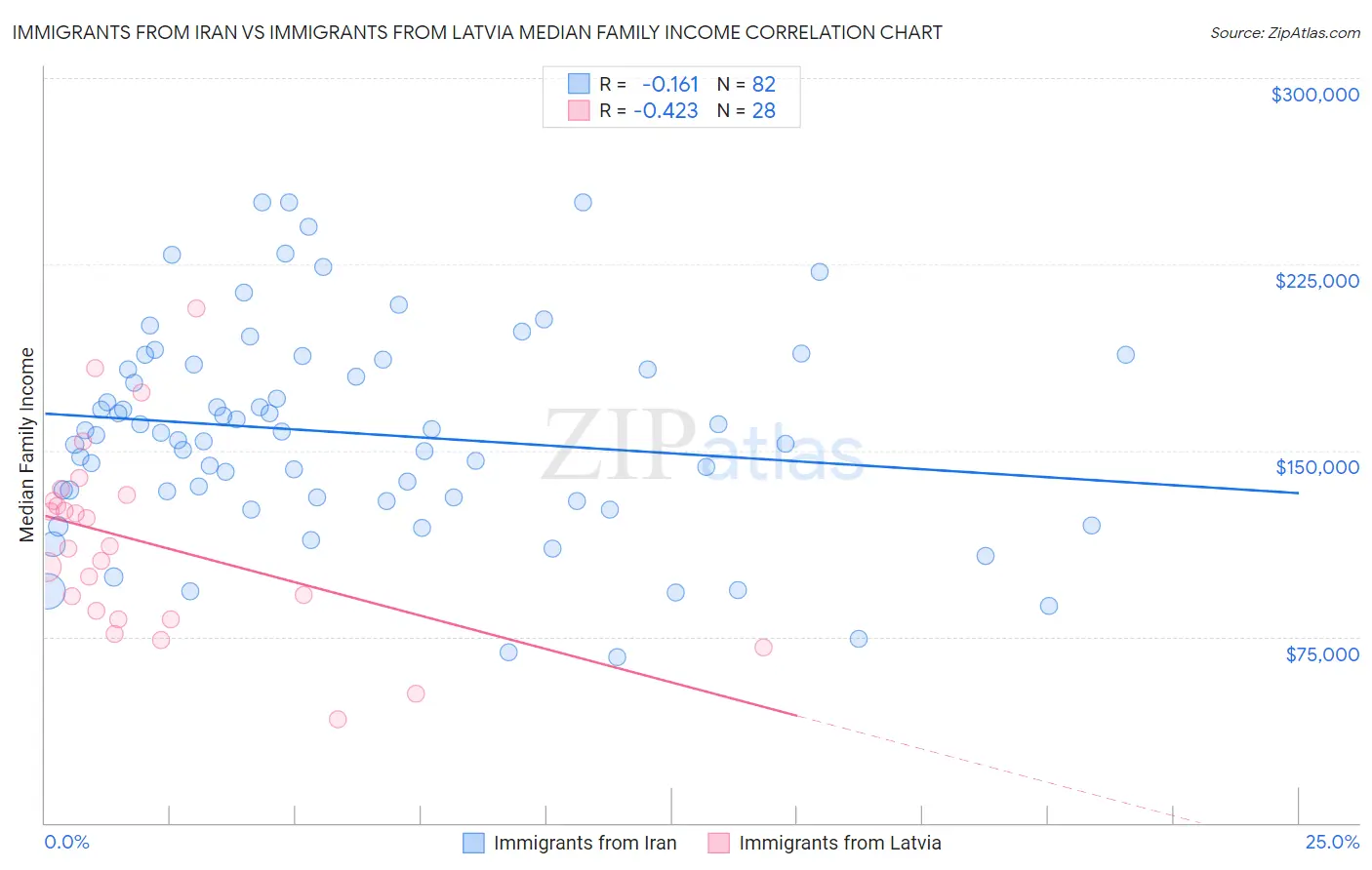 Immigrants from Iran vs Immigrants from Latvia Median Family Income