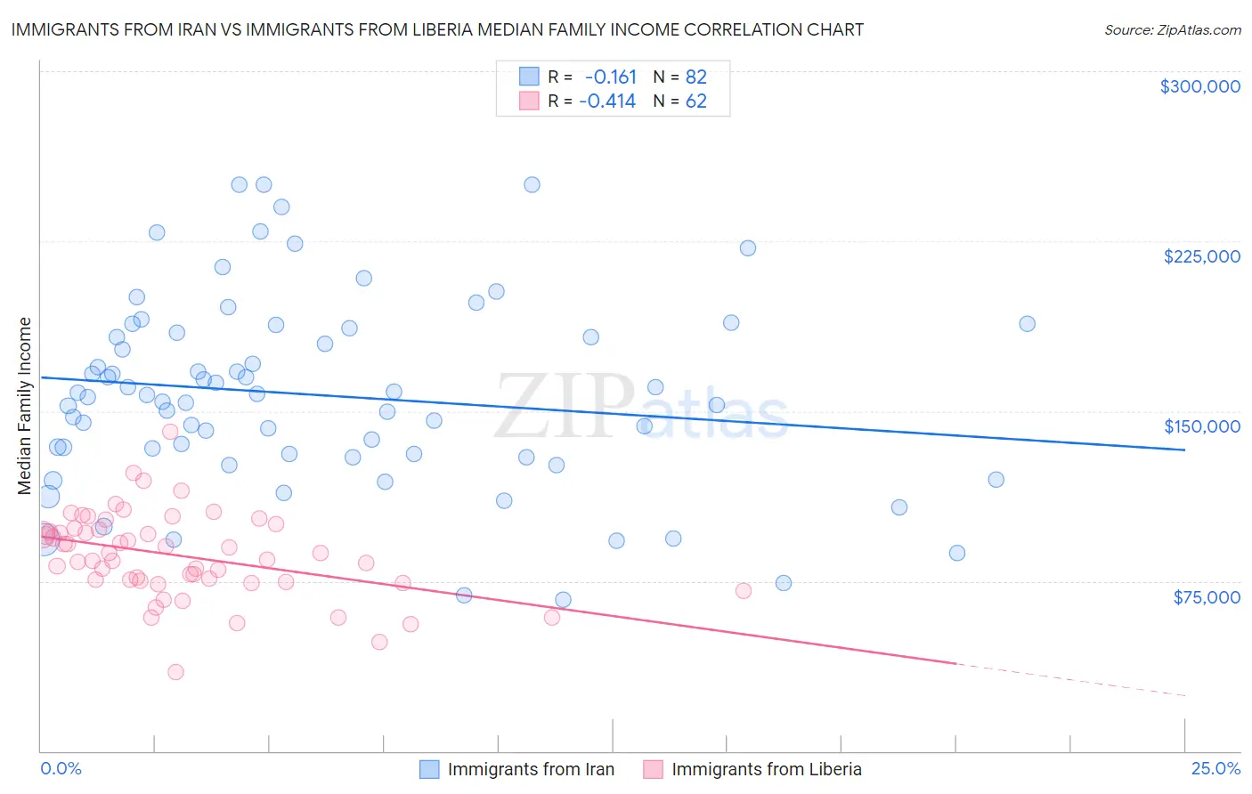 Immigrants from Iran vs Immigrants from Liberia Median Family Income