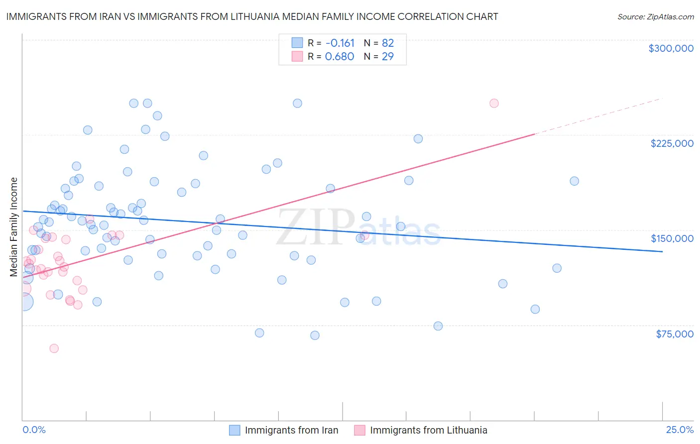 Immigrants from Iran vs Immigrants from Lithuania Median Family Income