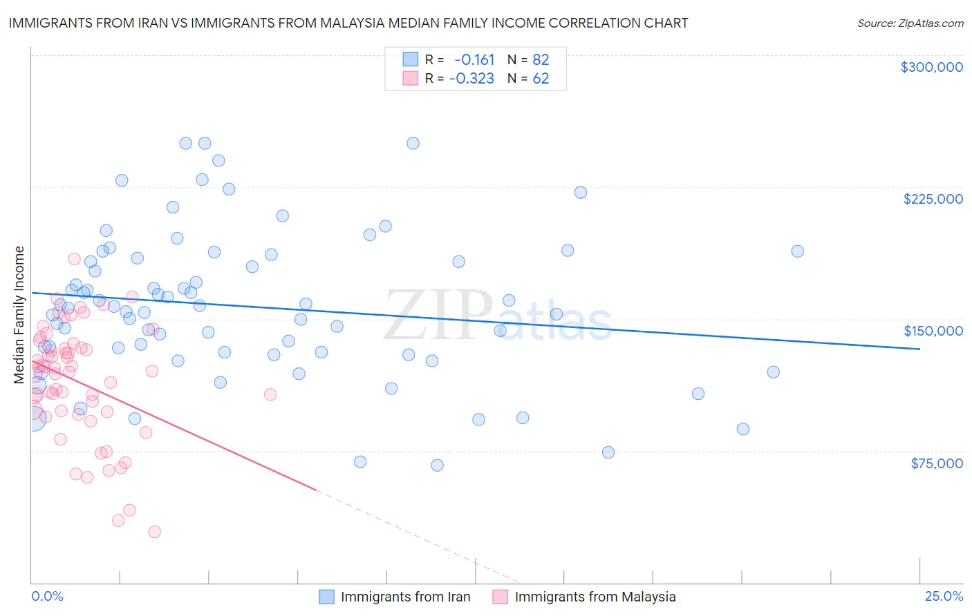 Immigrants from Iran vs Immigrants from Malaysia Median Family Income