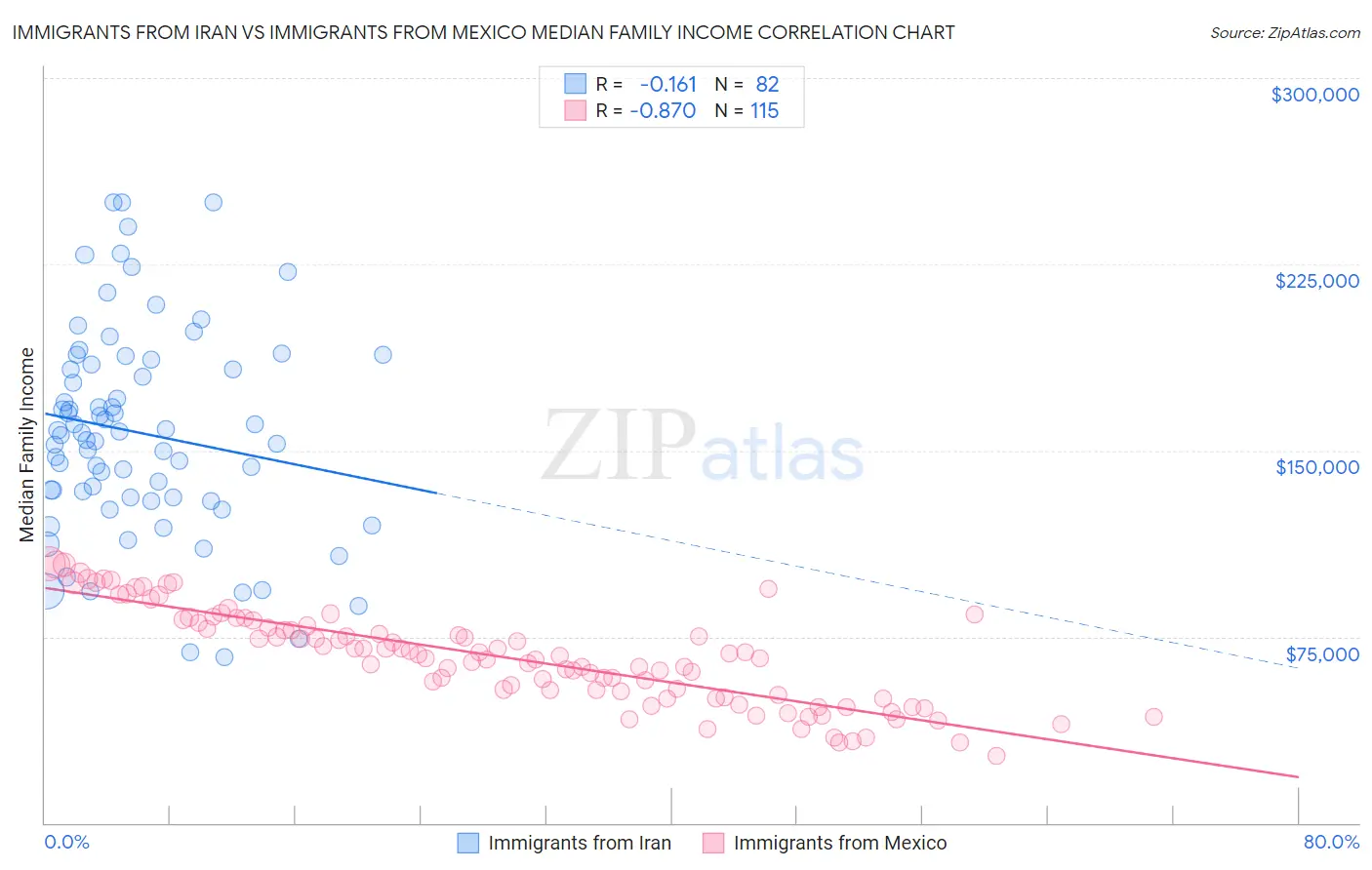 Immigrants from Iran vs Immigrants from Mexico Median Family Income