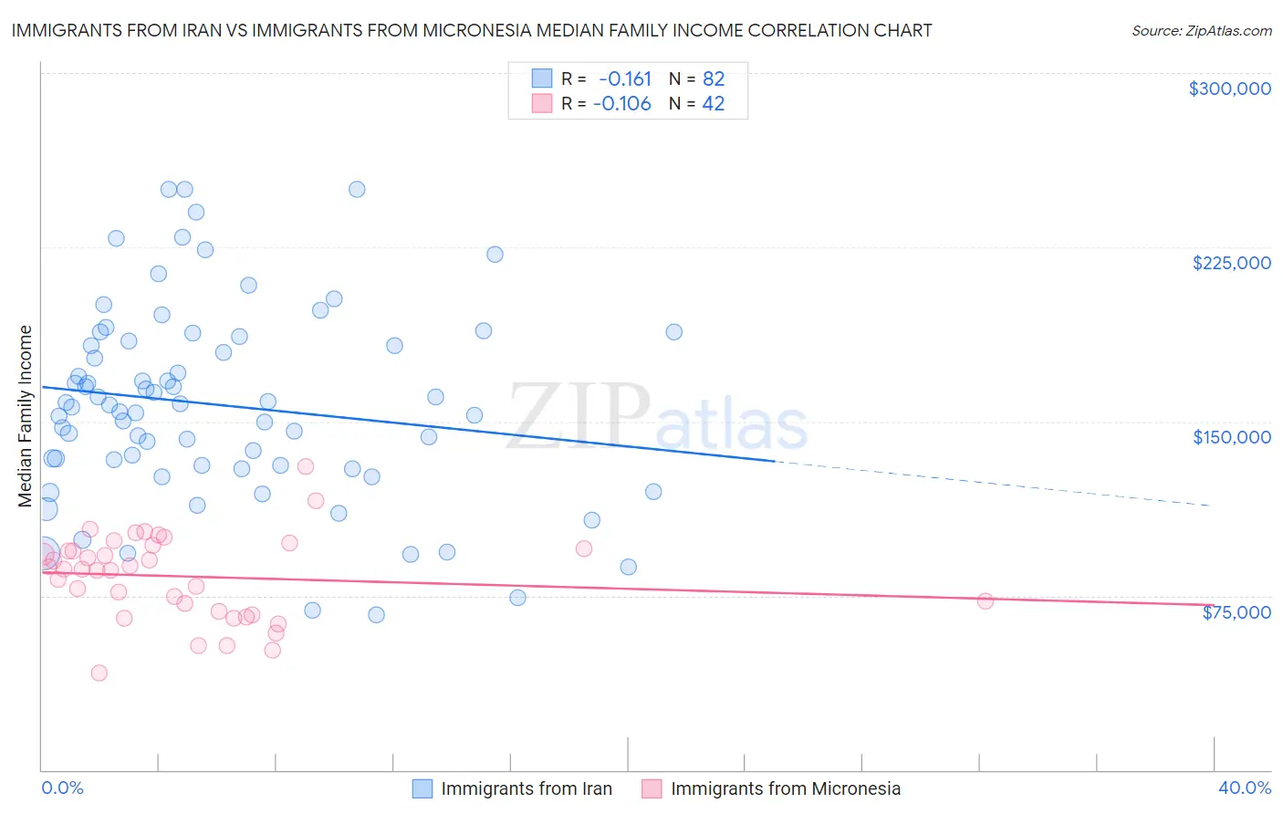 Immigrants from Iran vs Immigrants from Micronesia Median Family Income