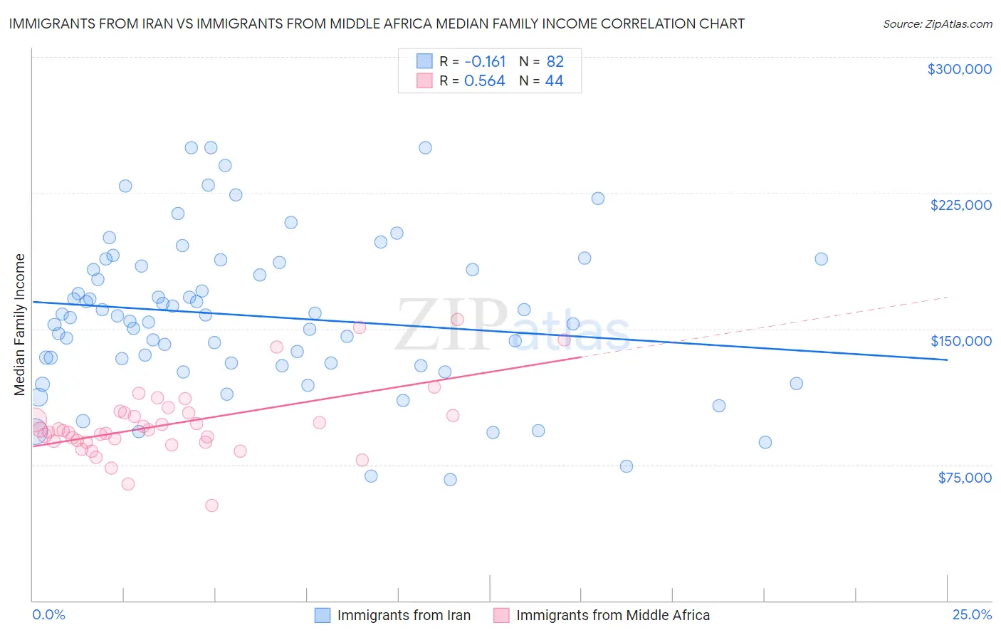 Immigrants from Iran vs Immigrants from Middle Africa Median Family Income