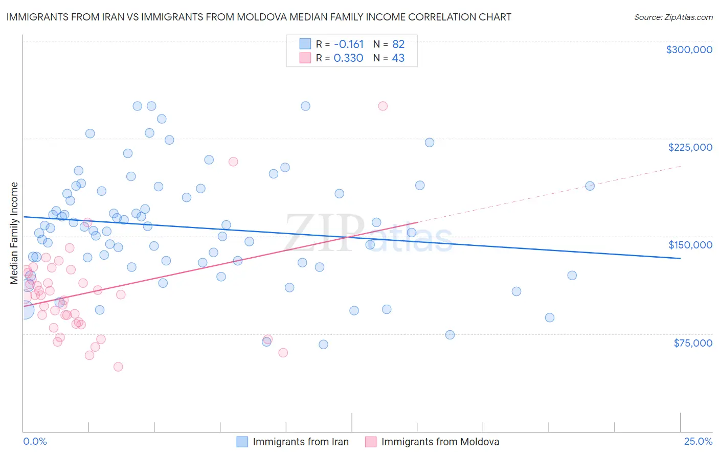 Immigrants from Iran vs Immigrants from Moldova Median Family Income