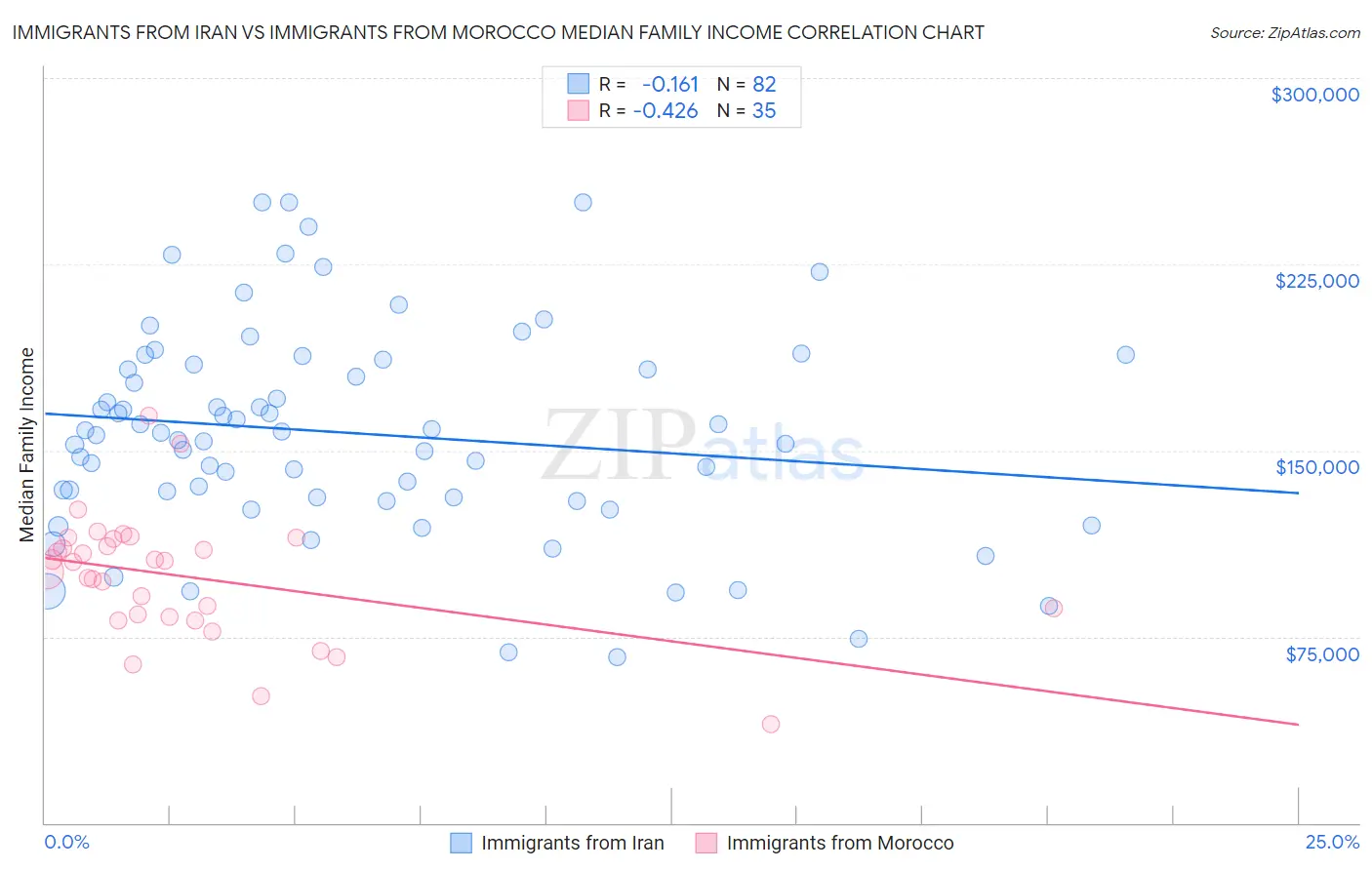 Immigrants from Iran vs Immigrants from Morocco Median Family Income