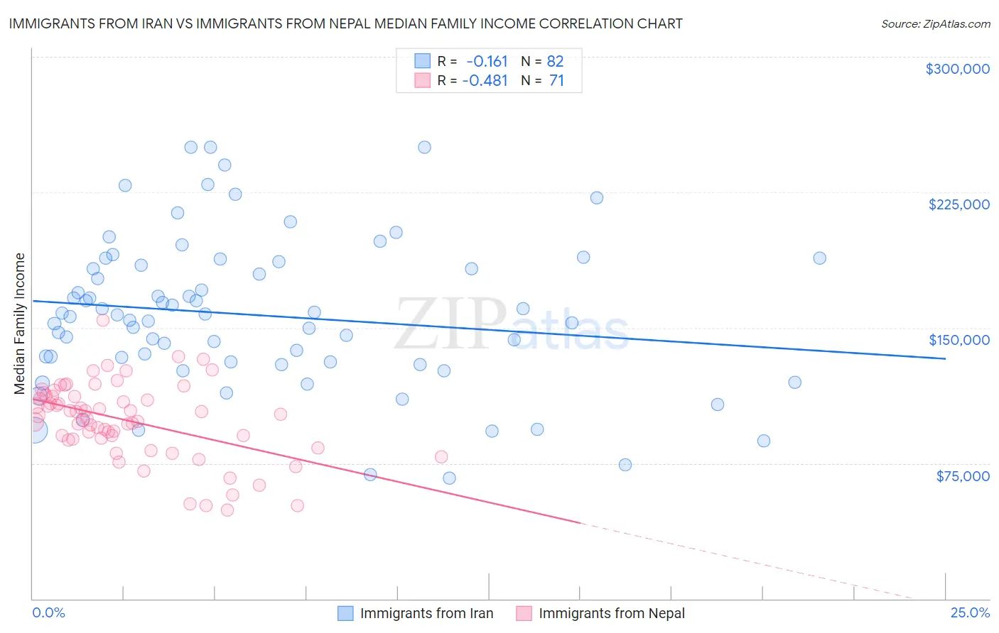 Immigrants from Iran vs Immigrants from Nepal Median Family Income