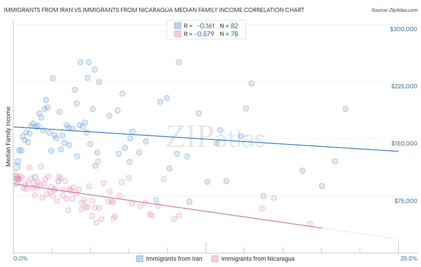 Immigrants from Iran vs Immigrants from Nicaragua Median Family Income