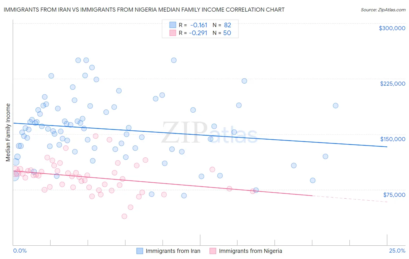 Immigrants from Iran vs Immigrants from Nigeria Median Family Income