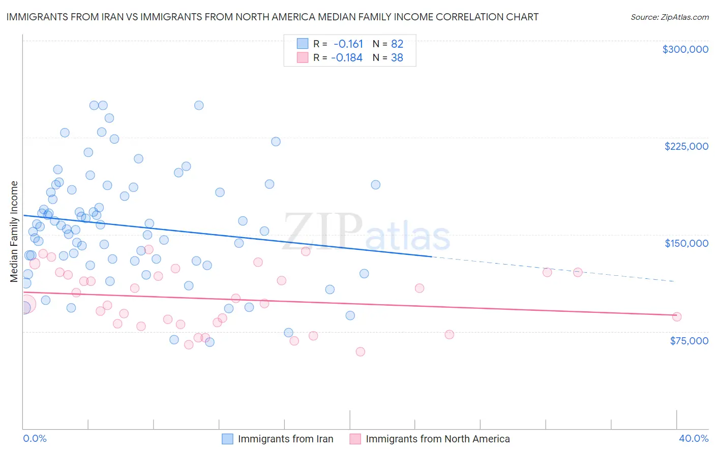 Immigrants from Iran vs Immigrants from North America Median Family Income