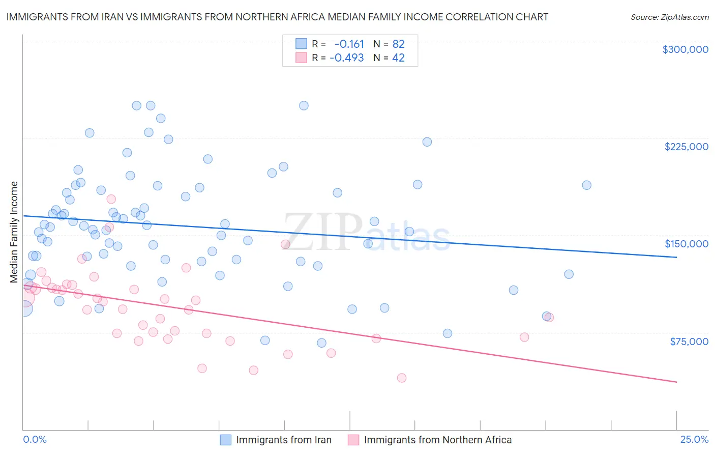 Immigrants from Iran vs Immigrants from Northern Africa Median Family Income