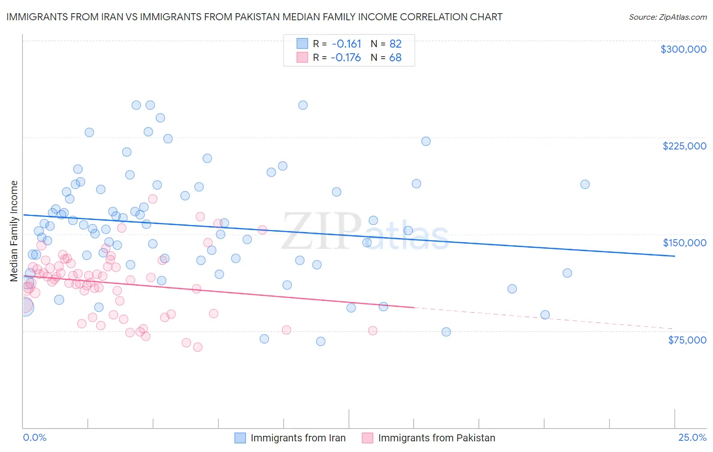 Immigrants from Iran vs Immigrants from Pakistan Median Family Income