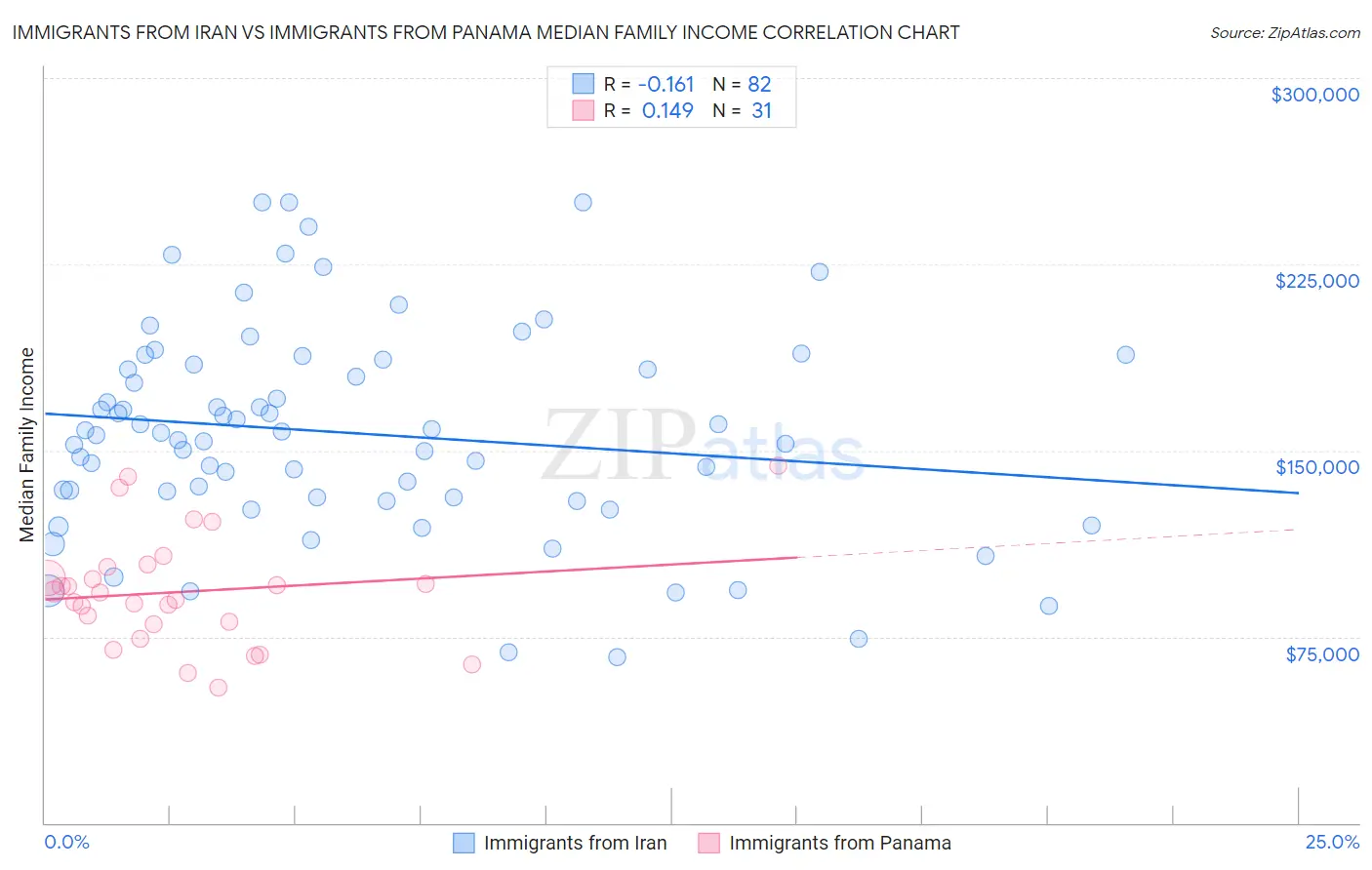 Immigrants from Iran vs Immigrants from Panama Median Family Income