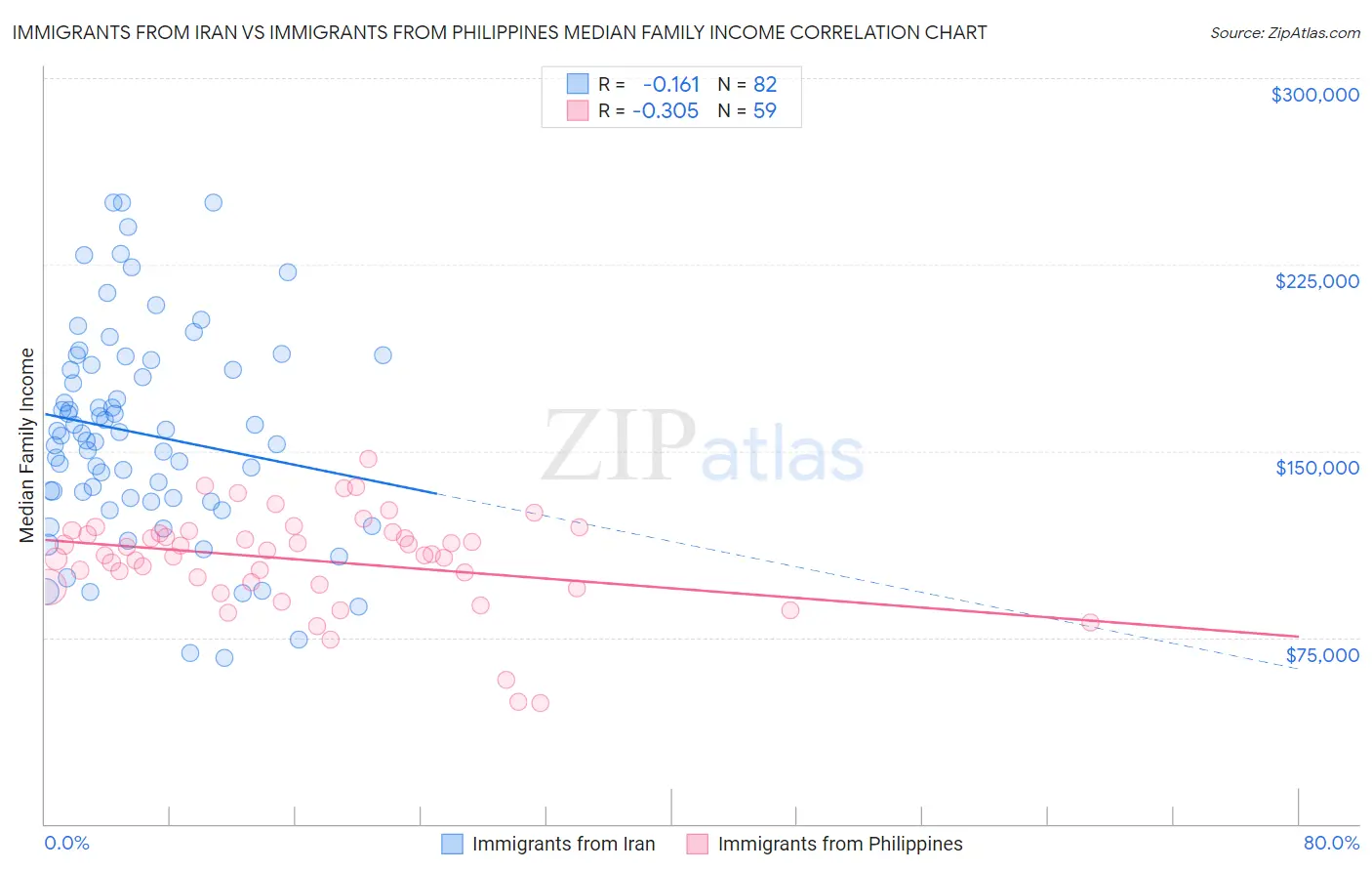 Immigrants from Iran vs Immigrants from Philippines Median Family Income