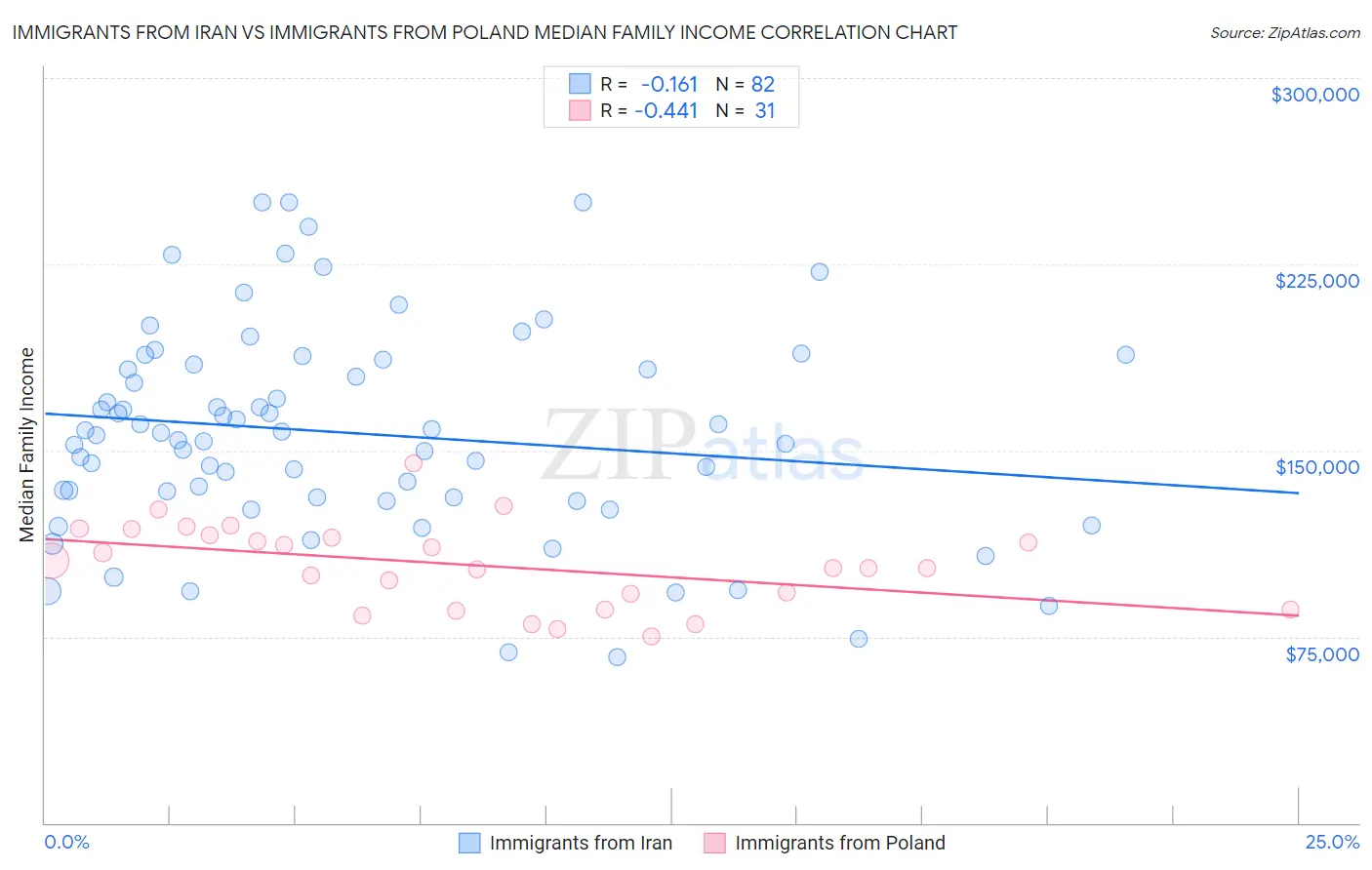 Immigrants from Iran vs Immigrants from Poland Median Family Income