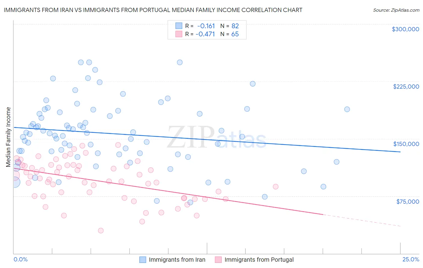 Immigrants from Iran vs Immigrants from Portugal Median Family Income