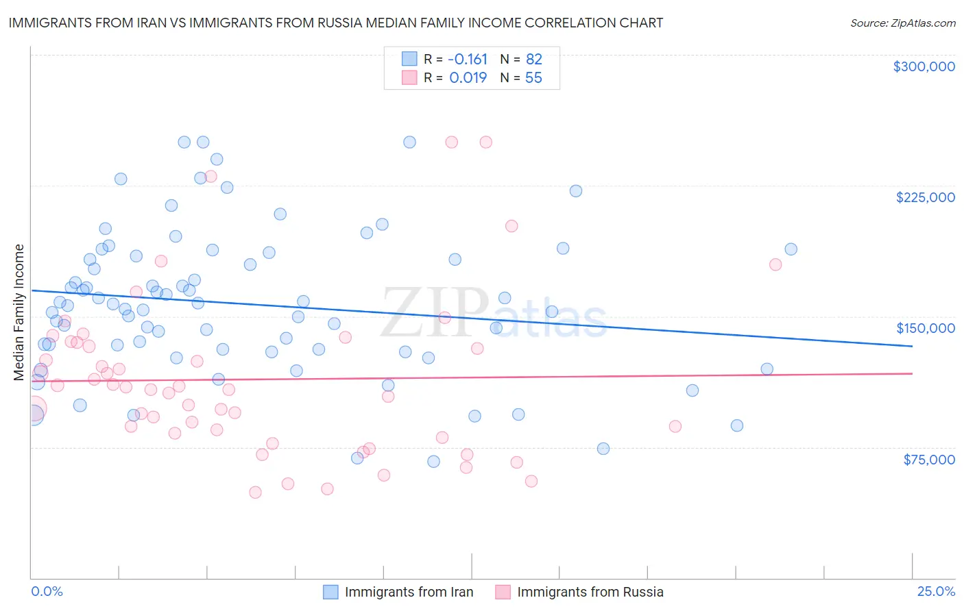 Immigrants from Iran vs Immigrants from Russia Median Family Income