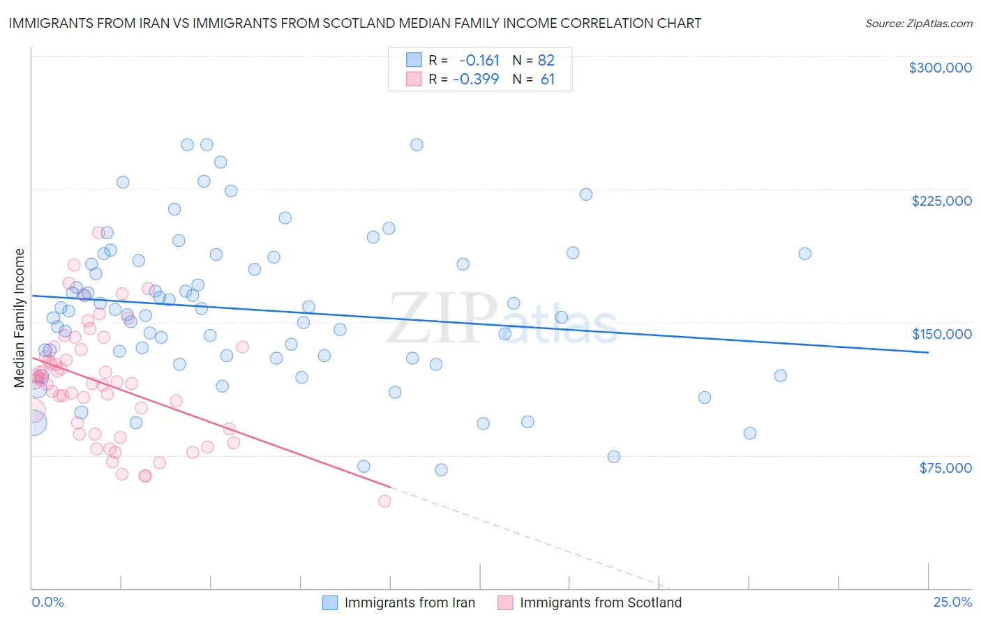 Immigrants from Iran vs Immigrants from Scotland Median Family Income