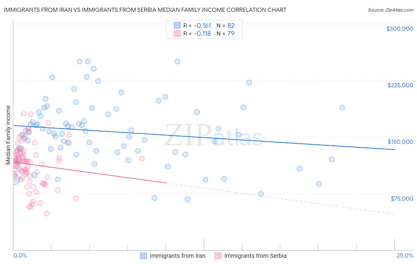 Immigrants from Iran vs Immigrants from Serbia Median Family Income