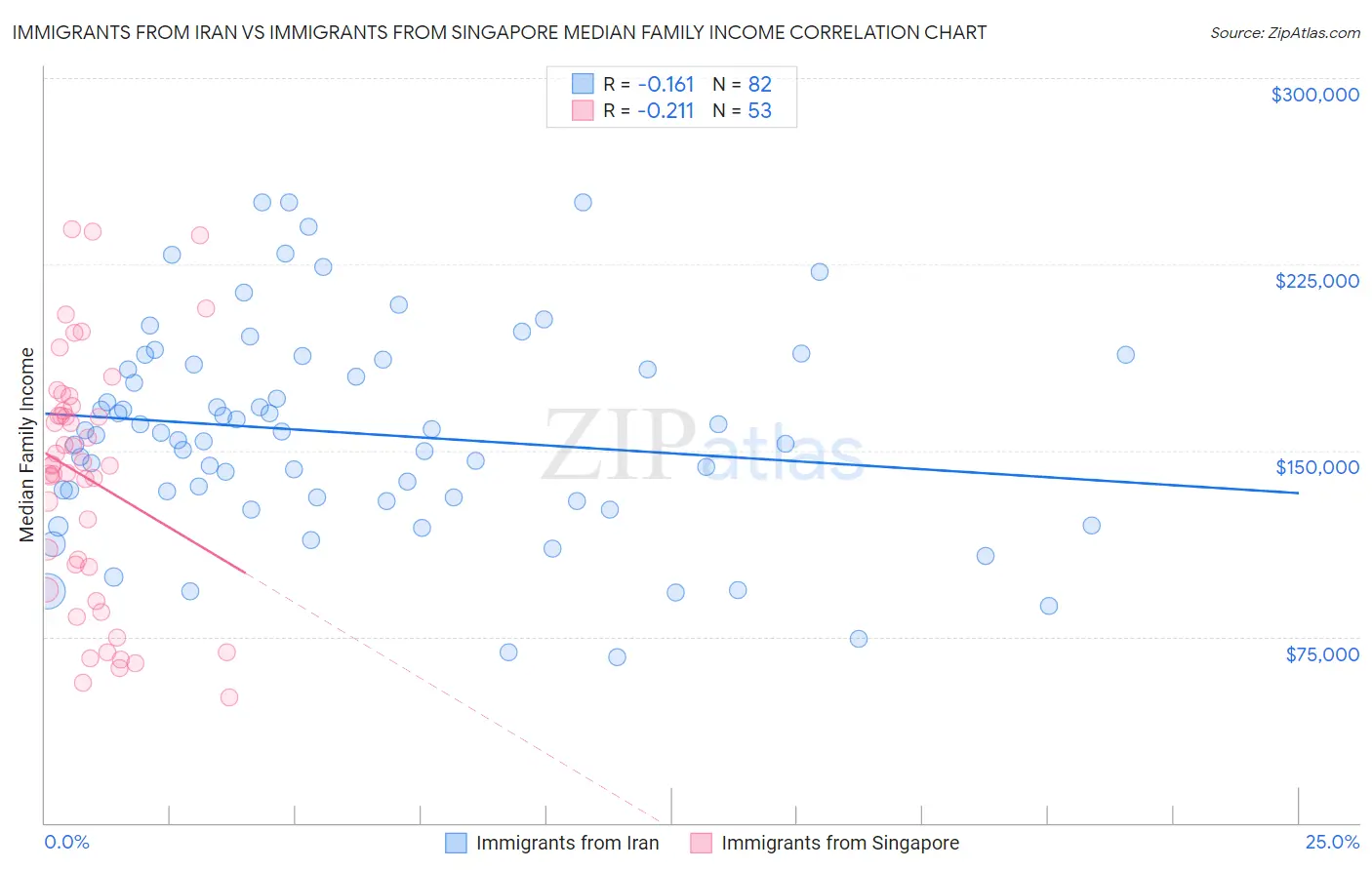 Immigrants from Iran vs Immigrants from Singapore Median Family Income