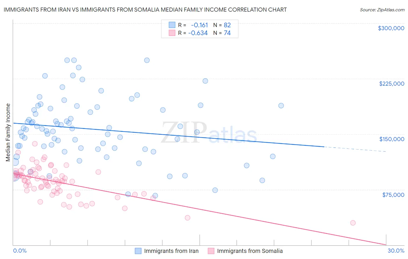 Immigrants from Iran vs Immigrants from Somalia Median Family Income