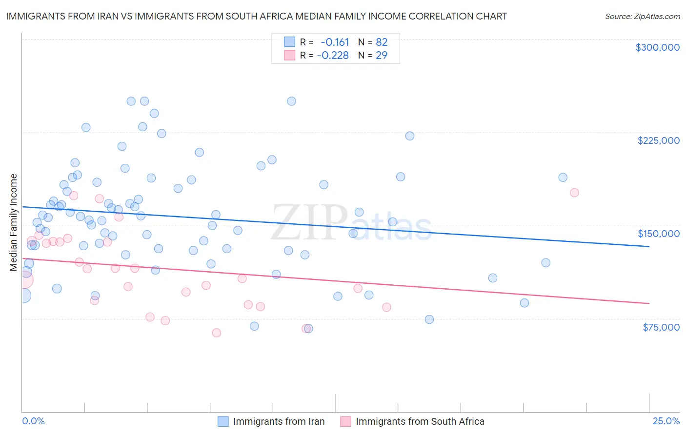 Immigrants from Iran vs Immigrants from South Africa Median Family Income