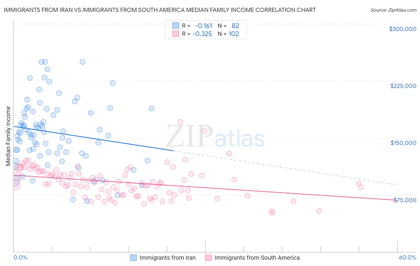 Immigrants from Iran vs Immigrants from South America Median Family Income