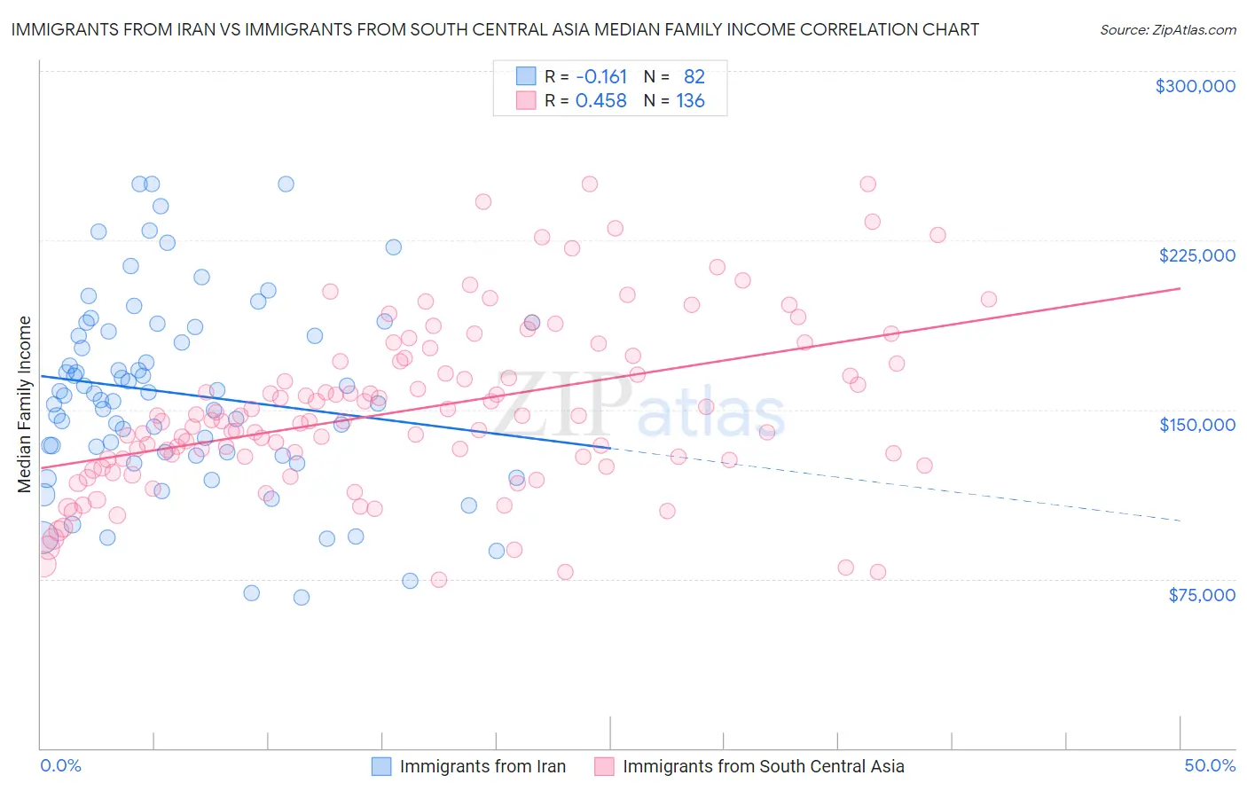 Immigrants from Iran vs Immigrants from South Central Asia Median Family Income