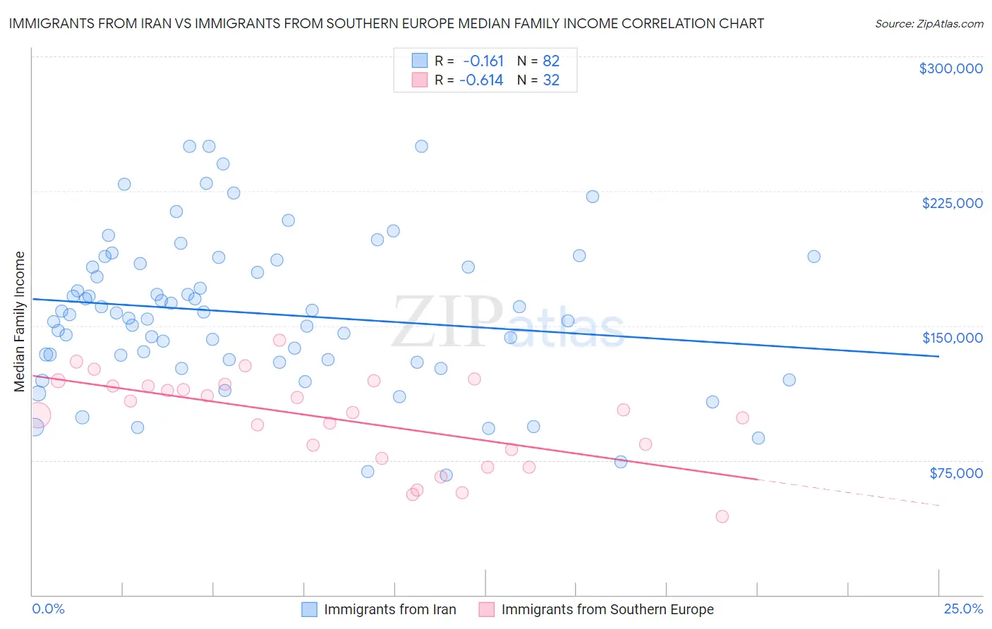 Immigrants from Iran vs Immigrants from Southern Europe Median Family Income