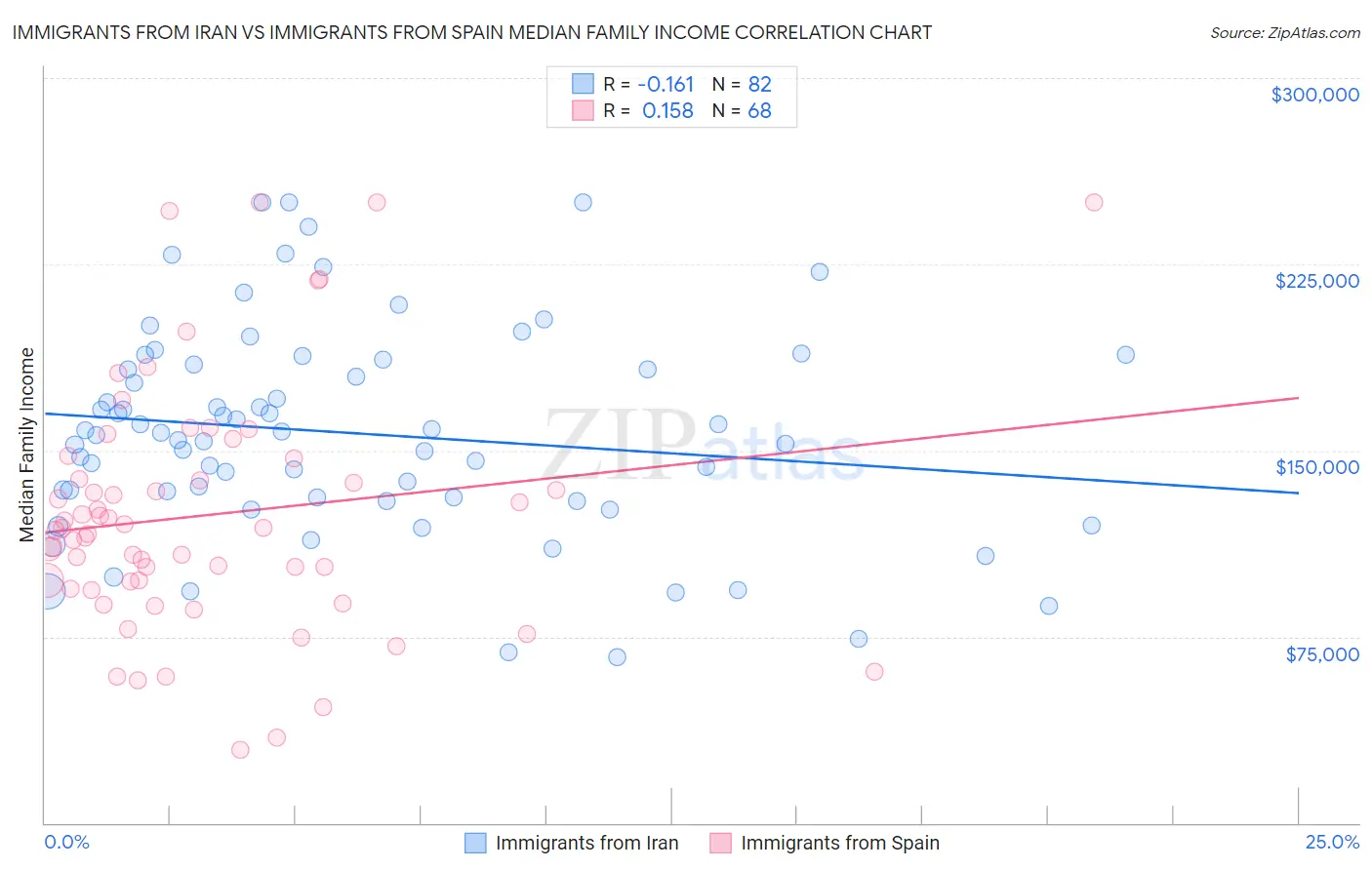 Immigrants from Iran vs Immigrants from Spain Median Family Income