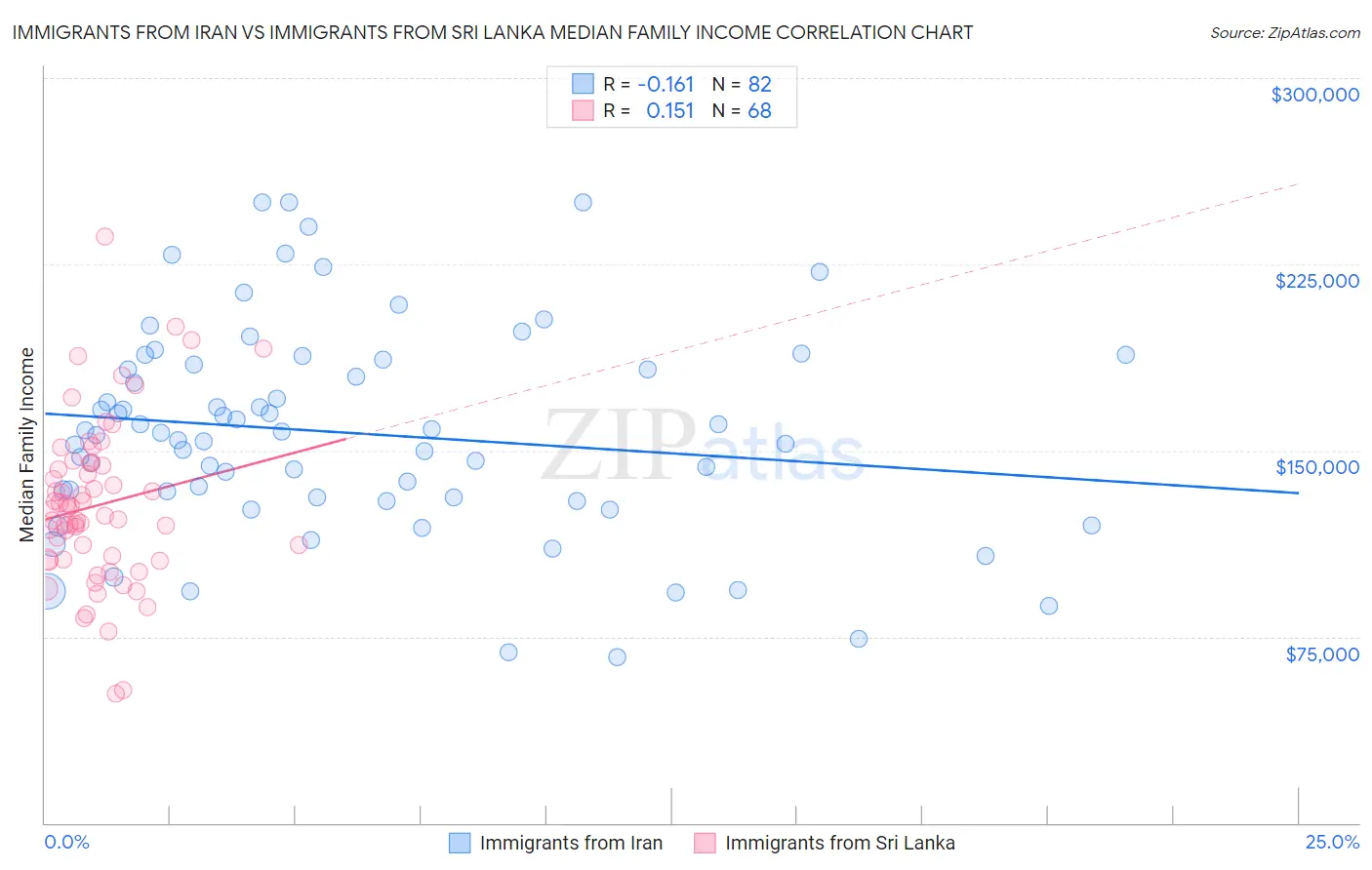 Immigrants from Iran vs Immigrants from Sri Lanka Median Family Income