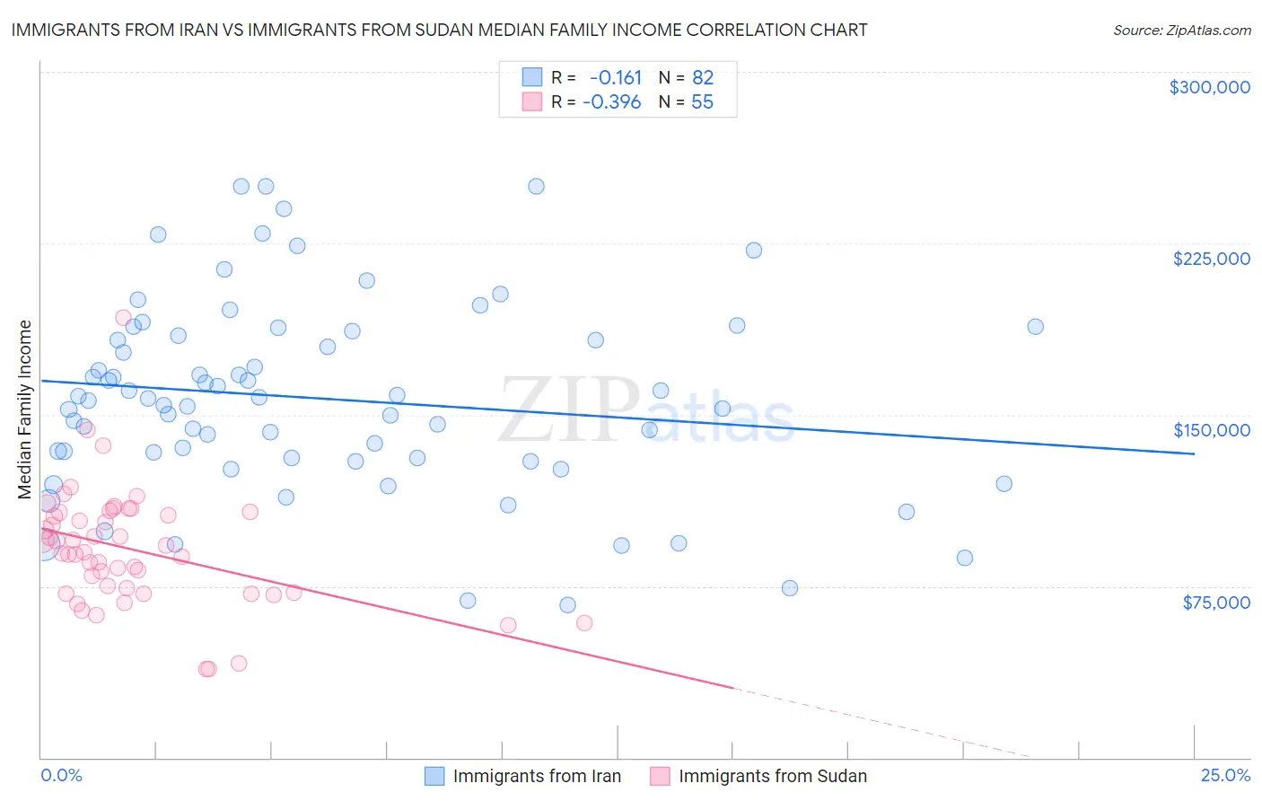 Immigrants from Iran vs Immigrants from Sudan Median Family Income