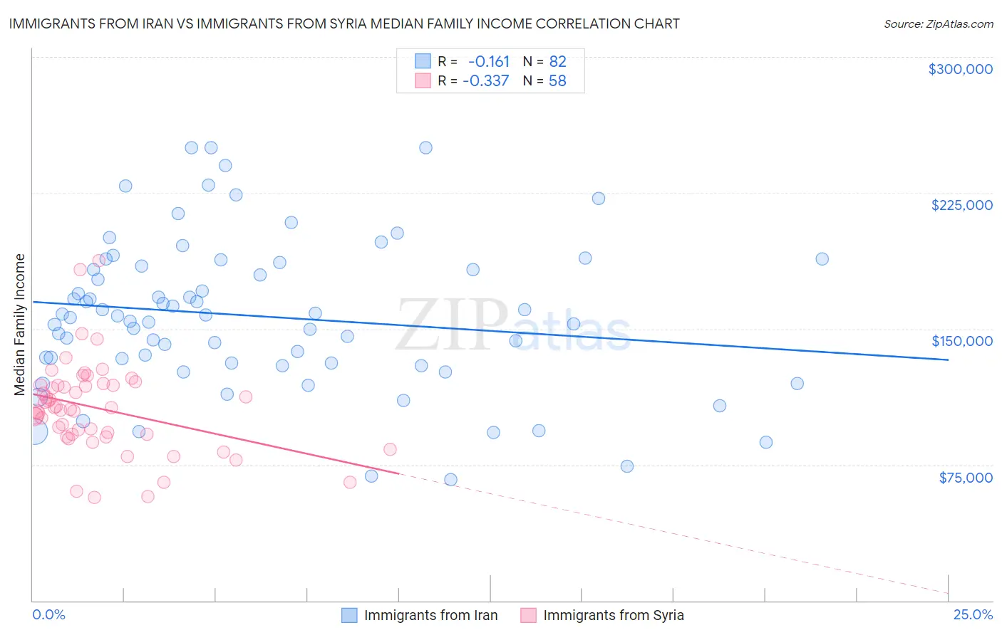 Immigrants from Iran vs Immigrants from Syria Median Family Income