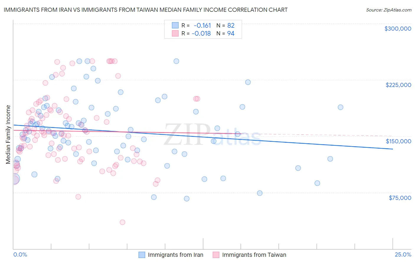 Immigrants from Iran vs Immigrants from Taiwan Median Family Income