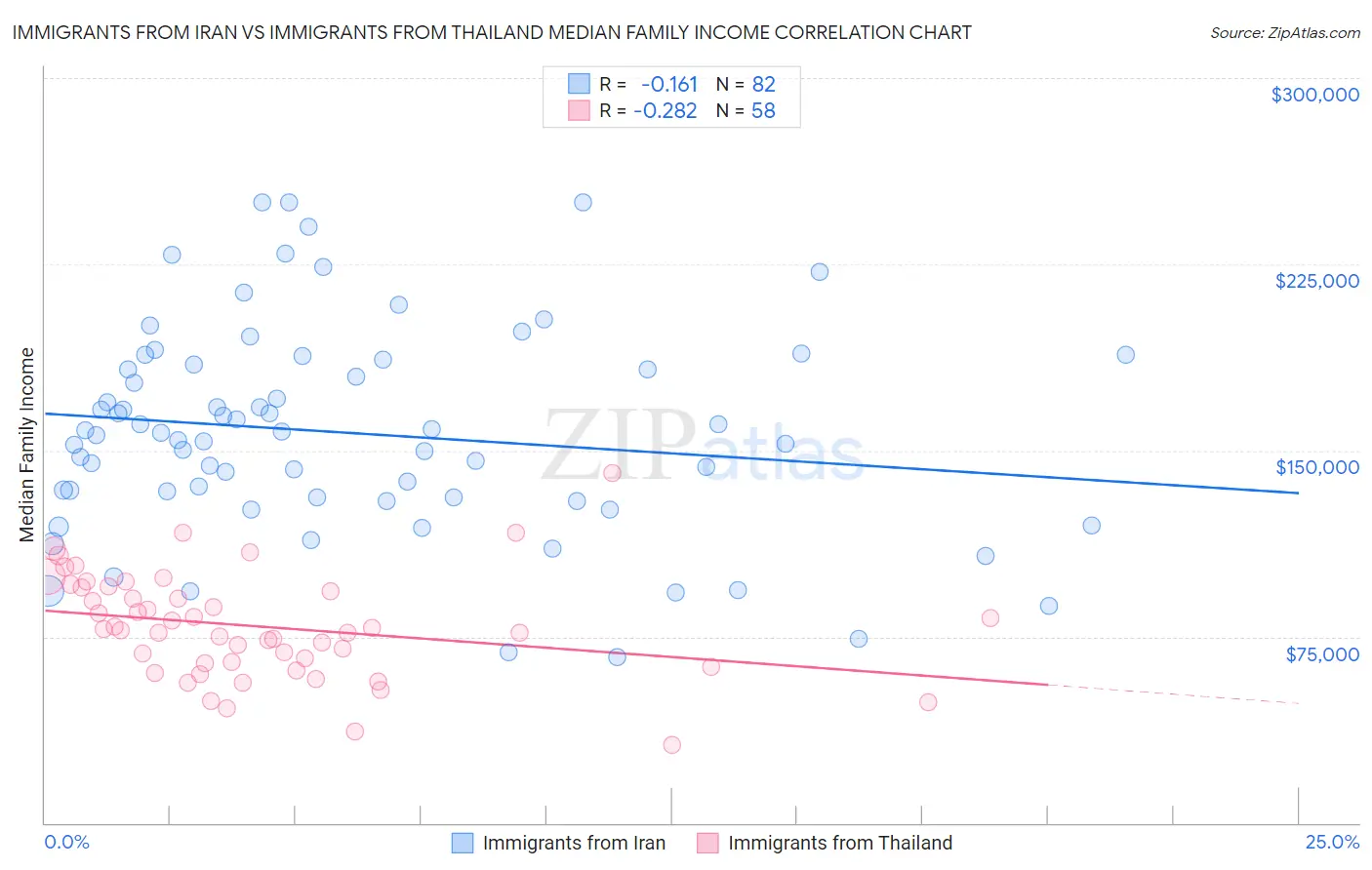 Immigrants from Iran vs Immigrants from Thailand Median Family Income