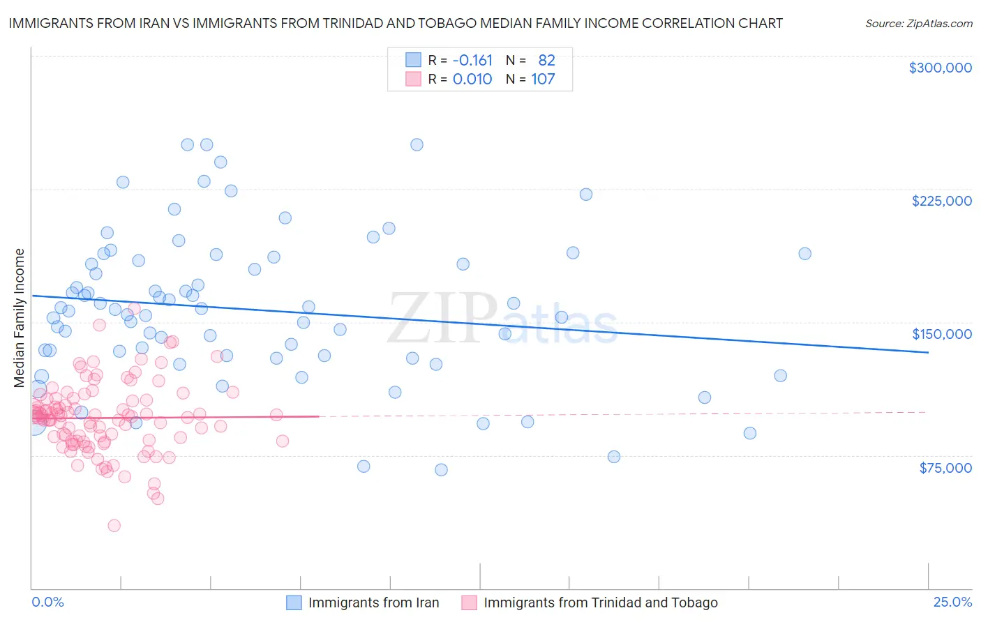 Immigrants from Iran vs Immigrants from Trinidad and Tobago Median Family Income