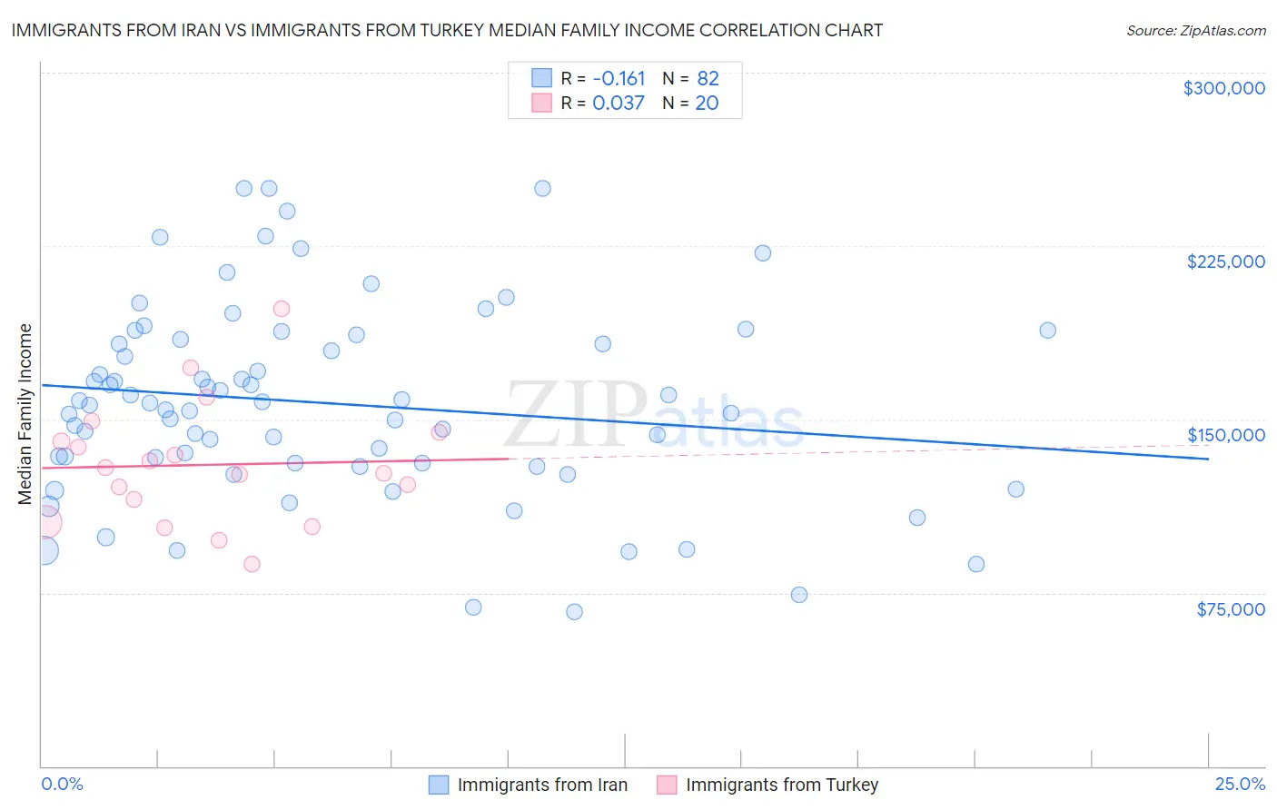 Immigrants from Iran vs Immigrants from Turkey Median Family Income