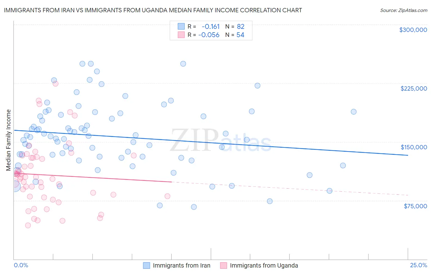 Immigrants from Iran vs Immigrants from Uganda Median Family Income