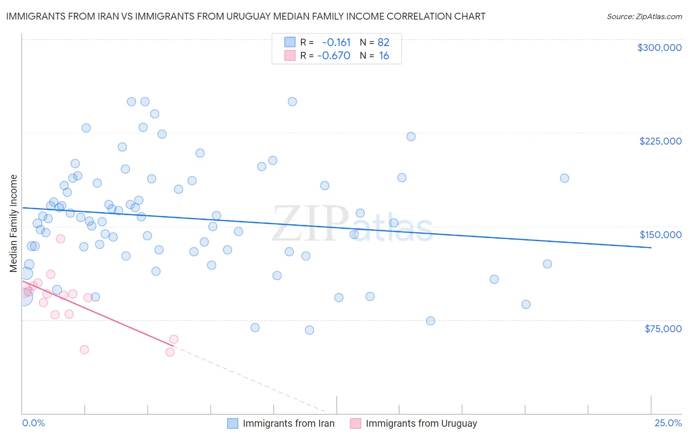 Immigrants from Iran vs Immigrants from Uruguay Median Family Income