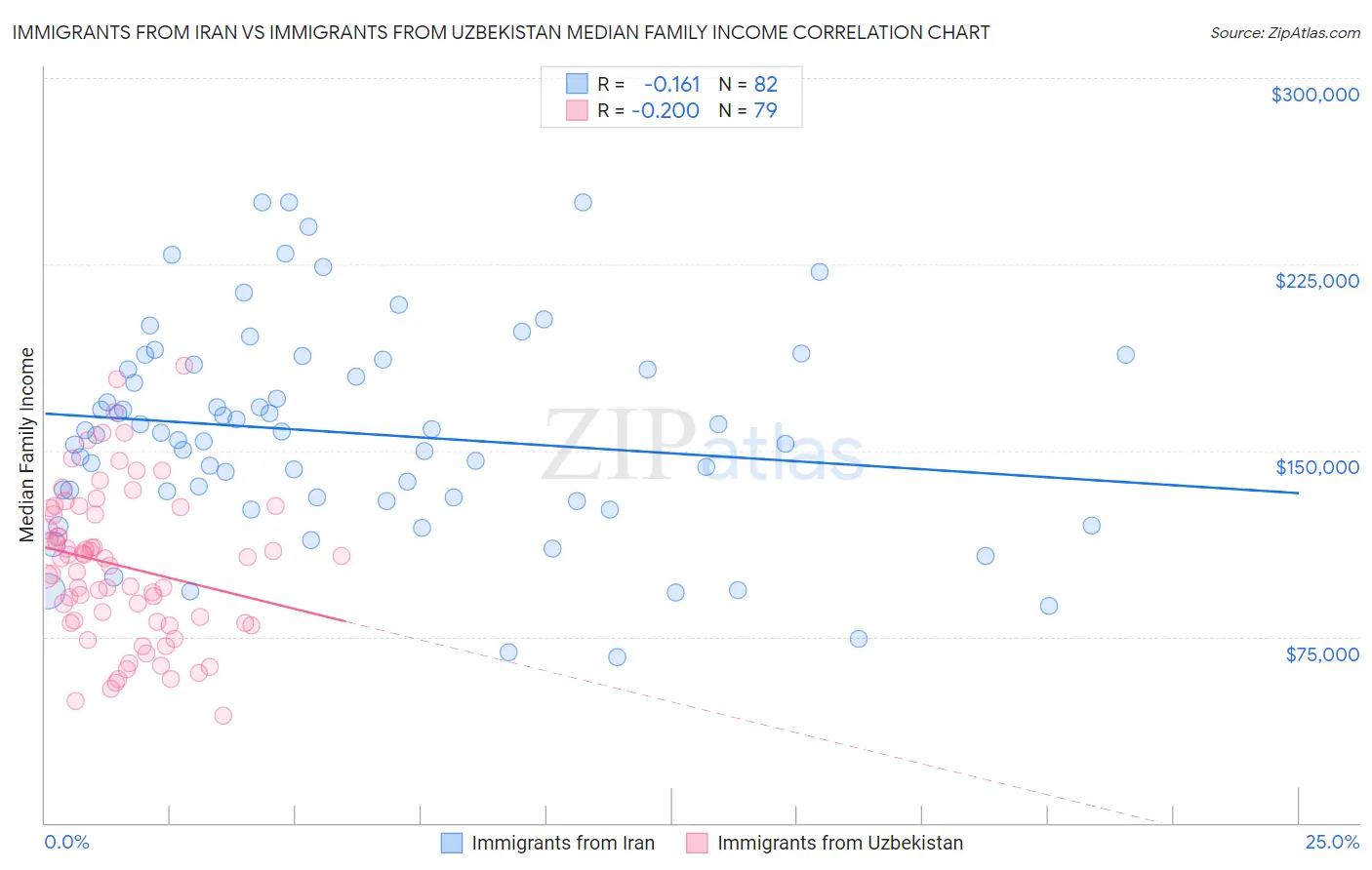 Immigrants from Iran vs Immigrants from Uzbekistan Median Family Income