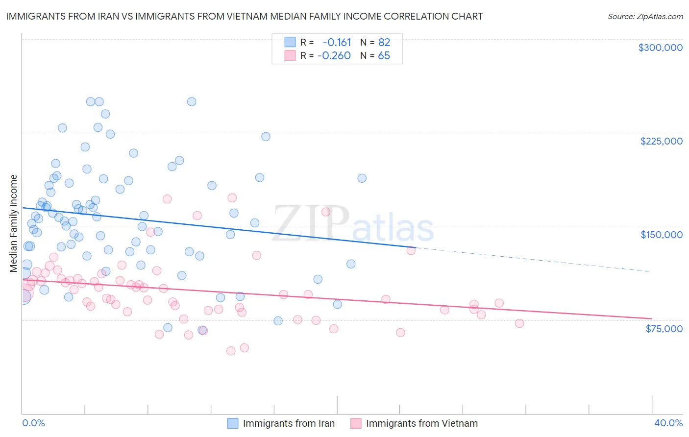 Immigrants from Iran vs Immigrants from Vietnam Median Family Income