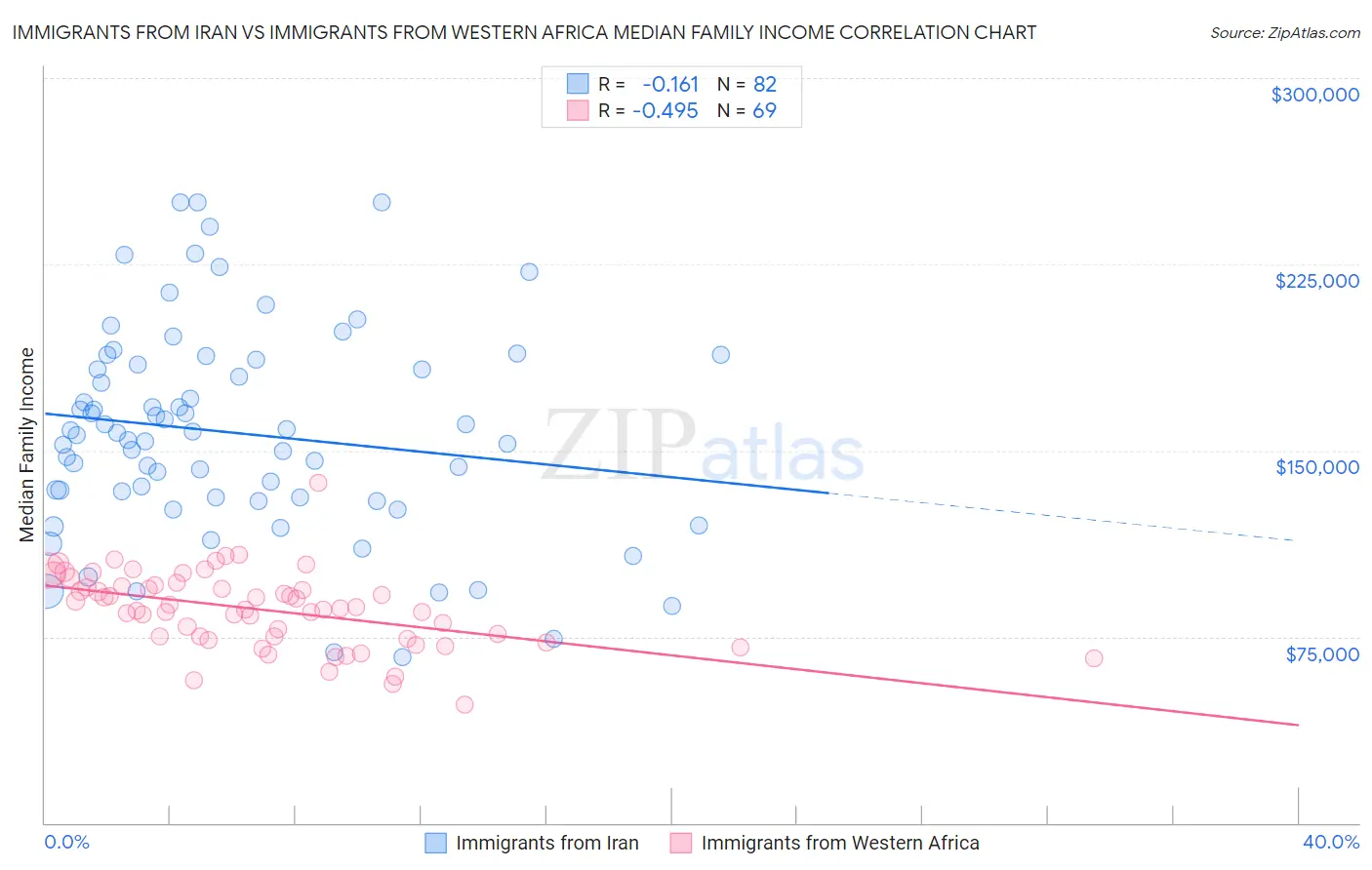 Immigrants from Iran vs Immigrants from Western Africa Median Family Income