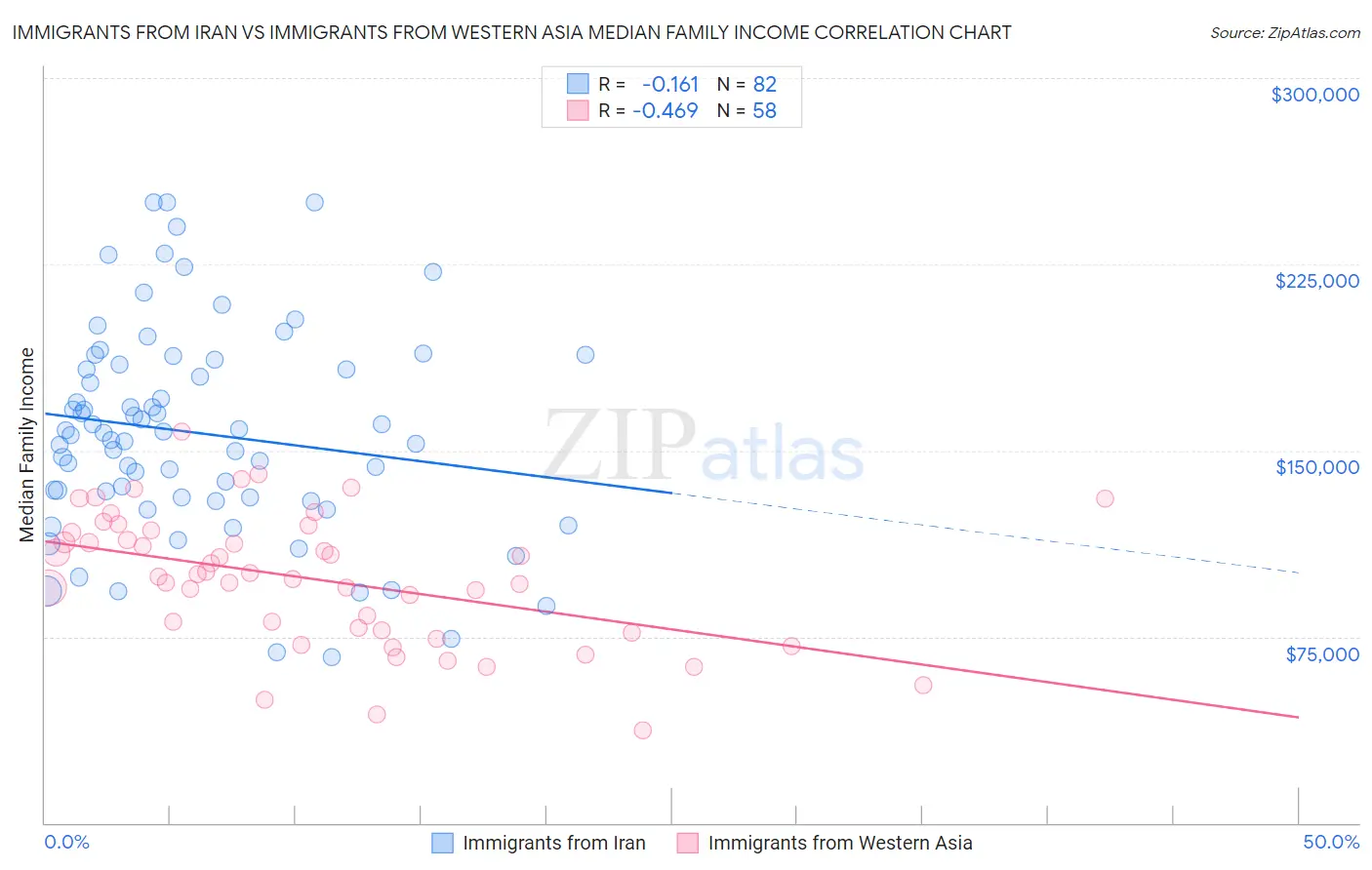 Immigrants from Iran vs Immigrants from Western Asia Median Family Income