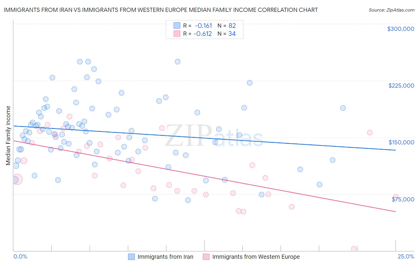 Immigrants from Iran vs Immigrants from Western Europe Median Family Income