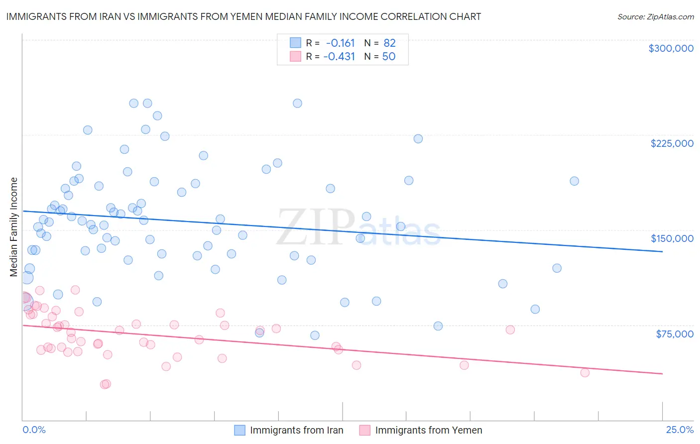 Immigrants from Iran vs Immigrants from Yemen Median Family Income