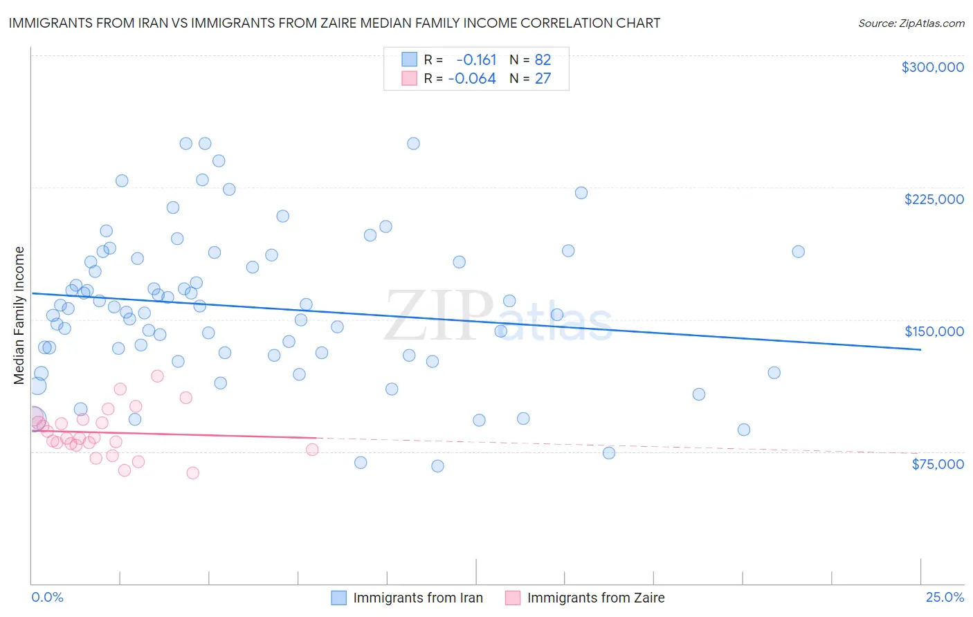 Immigrants from Iran vs Immigrants from Zaire Median Family Income